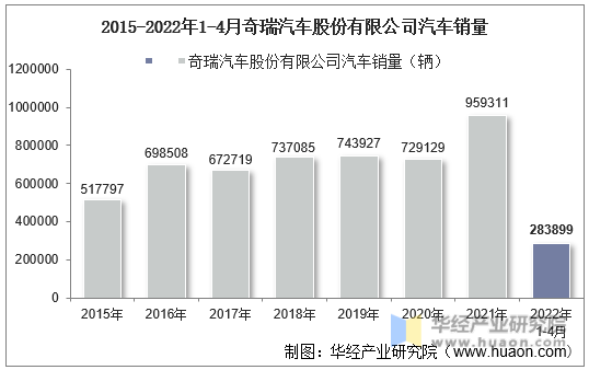 2015-2022年1-4月奇瑞汽车股份有限公司汽车销量