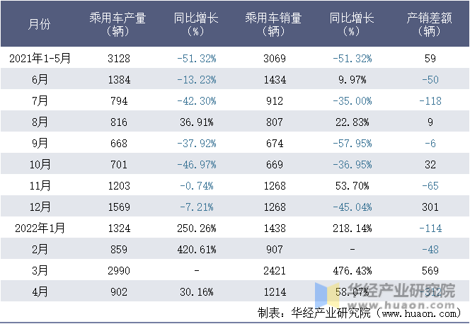 2021-2022年1-4月重庆铃耀汽车有限公司乘用车月度产销量统计表