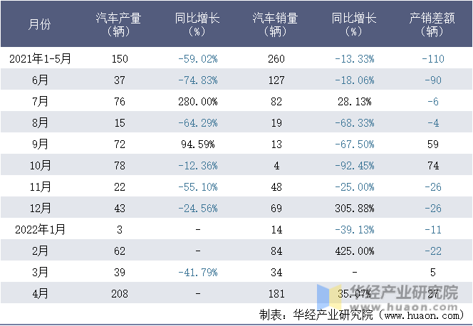 2021-2022年1-4月辽宁航天凌河汽车有限公司汽车月度产销量统计表
