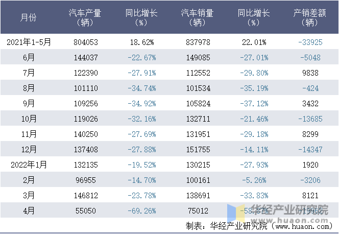 2021-2022年1-4月北京汽车集团有限公司汽车月度产销量统计表