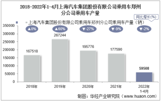 2022年4月上海汽车集团股份有限公司乘用车郑州分公司乘用车产量统计分析