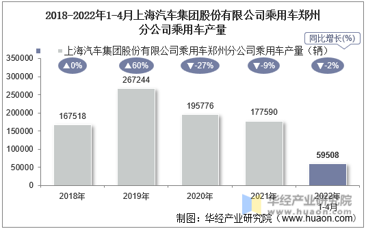 2018-2022年1-4月上海汽车集团股份有限公司乘用车郑州分公司乘用车产量