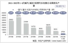 2022年4月重汽(重庆)轻型汽车有限公司乘用车产量、销量及产销差额统计分析