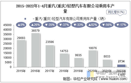 2015-2022年1-4月重汽(重庆)轻型汽车有限公司乘用车产量