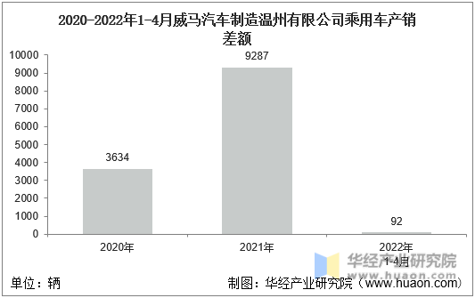 2020-2022年1-4月威马汽车制造温州有限公司乘用车产销差额