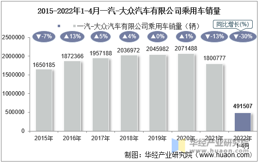 2015-2022年1-4月一汽-大众汽车有限公司乘用车销量