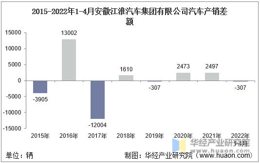 2015-2022年1-4月安徽江淮汽车集团有限公司汽车产销差额