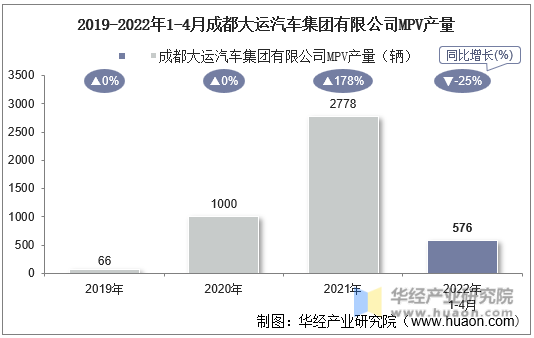 2019-2022年1-4月成都大运汽车集团有限公司MPV产量