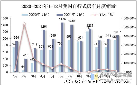 2020-2021年1-12月我国自行式房车月度销量