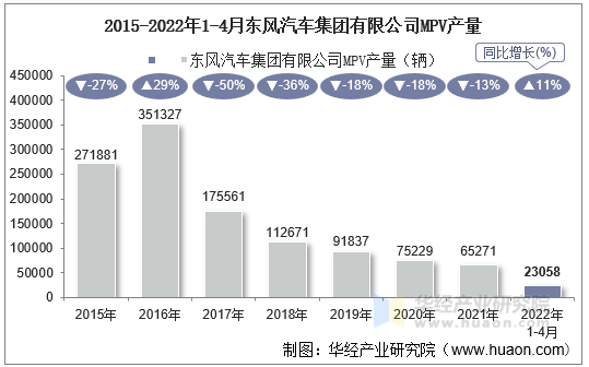 2015-2022年1-4月东风汽车集团有限公司MPV产量