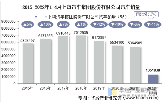 2015-2022年1-4月上海汽车集团股份有限公司汽车销量