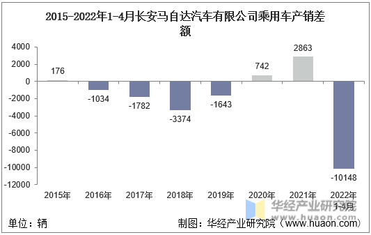 2015-2022年1-4月长安马自达汽车有限公司乘用车产销差额