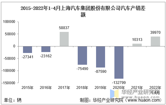 2015-2022年1-4月上海汽车集团股份有限公司汽车产销差额