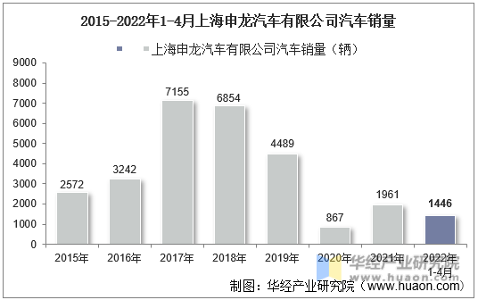 2015-2022年1-4月上海申龙汽车有限公司汽车销量