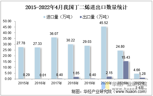 2015-2022年4月我国丁二烯进出口数量统计