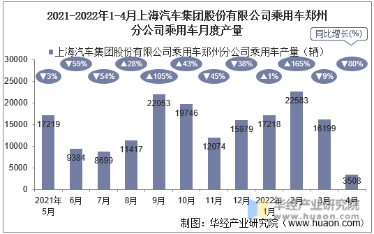 2021-2022年1-4月上海汽车集团股份有限公司乘用车郑州分公司乘用车月度产量