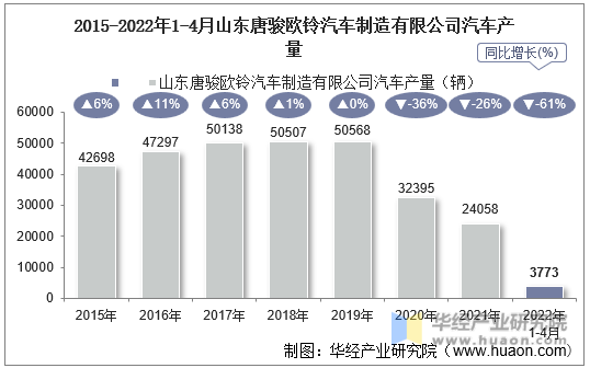 2015-2022年1-4月山东唐骏欧铃汽车制造有限公司汽车产量