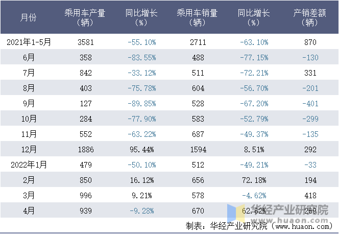 2021-2022年1-4月重汽(重庆)轻型汽车有限公司乘用车月度产销量统计表