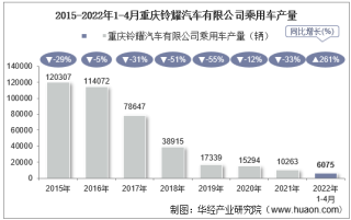 2022年4月重庆铃耀汽车有限公司乘用车产量、销量及产销差额统计分析