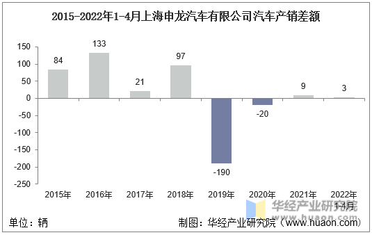 2015-2022年1-4月上海申龙汽车有限公司汽车产销差额
