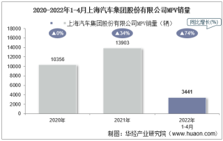2022年4月上海汽车集团股份有限公司MPV销量统计分析