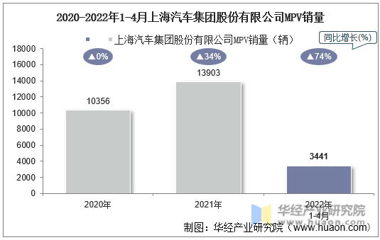 2020-2022年1-4月上海汽车集团股份有限公司MPV销量