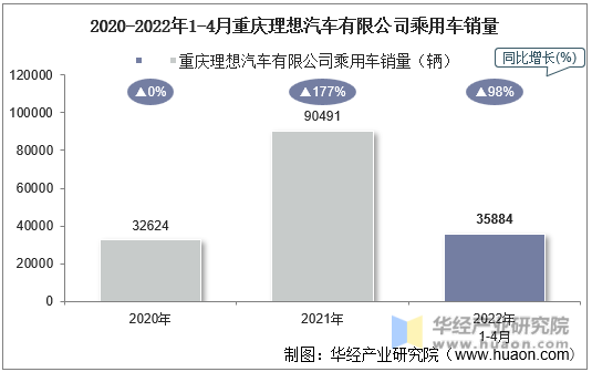 2020-2022年1-4月重庆理想汽车有限公司乘用车销量