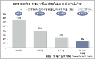 2022年4月辽宁航天凌河汽车有限公司汽车产量、销量及产销差额统计分析