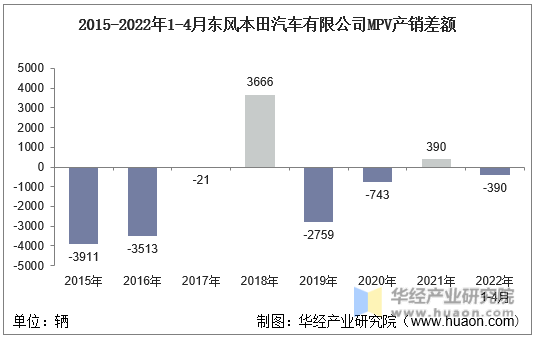 2015-2022年1-4月东风本田汽车有限公司MPV产销差额