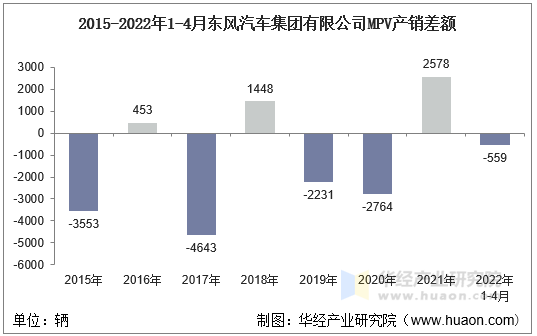 2015-2022年1-4月东风汽车集团有限公司MPV产销差额