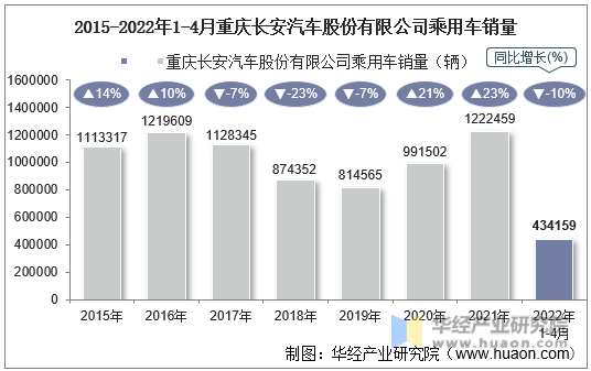 2015-2022年1-4月重庆长安汽车股份有限公司乘用车销量