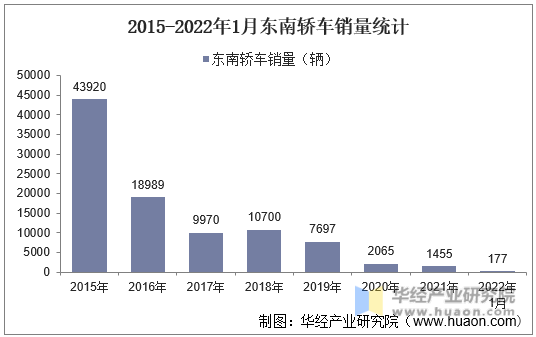 2015-2022年1月东南轿车销量统计