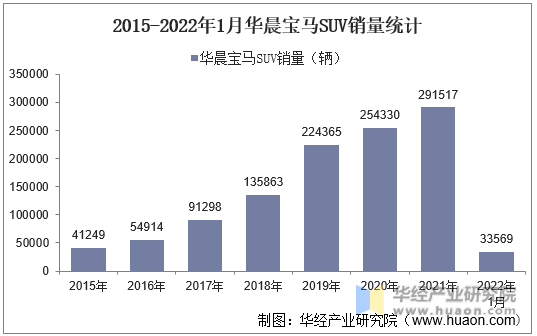 2015-2022年1月华晨宝马SUV销量统计