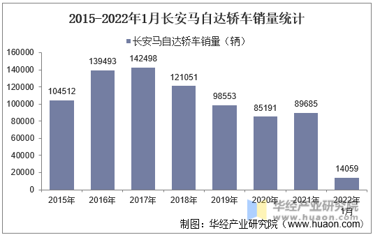 2015-2022年1月长安马自达轿车销量统计