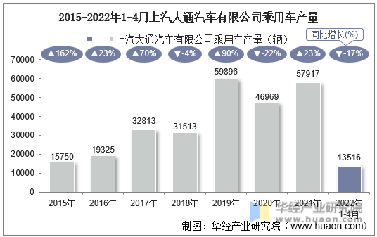 2015-2022年1-4月上汽大通汽车有限公司乘用车产量
