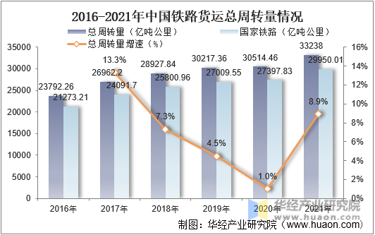 2016-2021年中国铁路货运总周转量情况