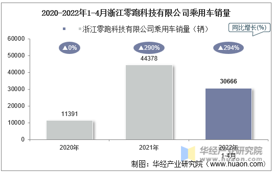 2020-2022年1-4月浙江零跑科技有限公司乘用车销量