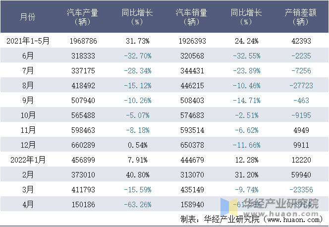 2021-2022年1-4月上海汽车集团股份有限公司汽车月度产销量统计表