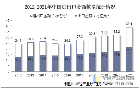 2012-2021年中国进出口金额数量统计情况