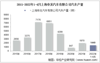2022年4月上海申龙汽车有限公司汽车产量、销量及产销差额统计分析