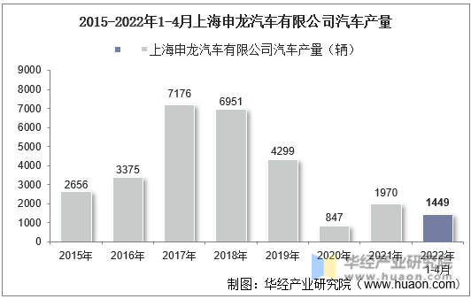 2015-2022年1-4月上海申龙汽车有限公司汽车产量