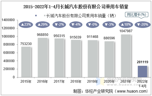 2015-2022年1-4月长城汽车股份有限公司乘用车销量