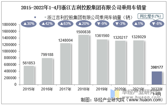 2015-2022年1-4月浙江吉利控股集团有限公司乘用车销量