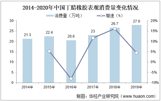 2014-2020年中国丁腈橡胶表观消费量变化情况