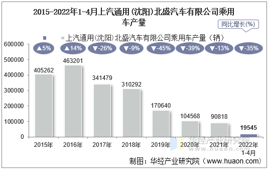 2015-2022年1-4月上汽通用(沈阳)北盛汽车有限公司乘用车产量