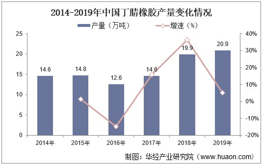 2014-2019年中国丁腈橡胶产量变化情况