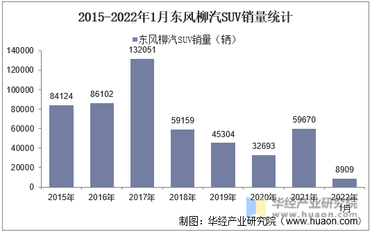2015-2022年1月东风柳汽SUV销量统计