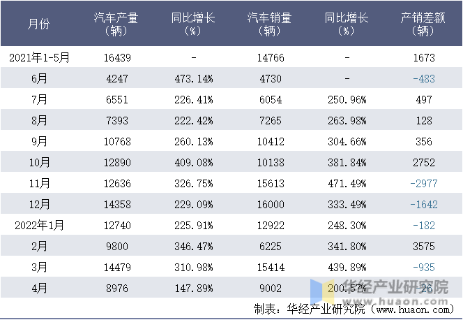 2021-2022年1-4月肇庆小鹏汽车有限公司汽车月度产销量统计表