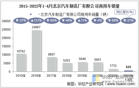 2015-2022年1-4月北京汽车制造厂有限公司商用车销量
