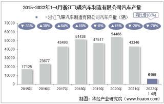 2022年4月浙江飞碟汽车制造有限公司汽车产量、销量及产销差额统计分析
